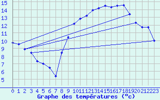 Courbe de tempratures pour Montlimar (26)