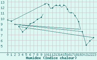 Courbe de l'humidex pour Shoream (UK)