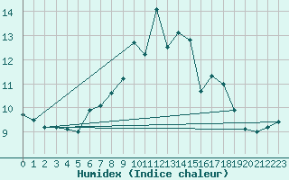 Courbe de l'humidex pour Bridlington Mrsc