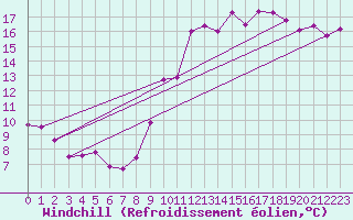 Courbe du refroidissement olien pour Charleroi (Be)