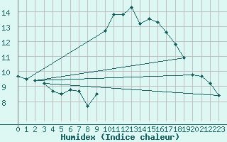 Courbe de l'humidex pour Sanary-sur-Mer (83)