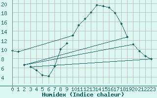 Courbe de l'humidex pour Rheinstetten