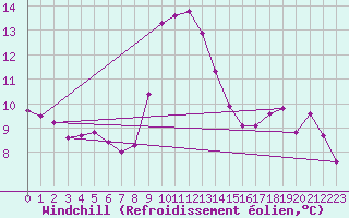 Courbe du refroidissement olien pour Epinal (88)