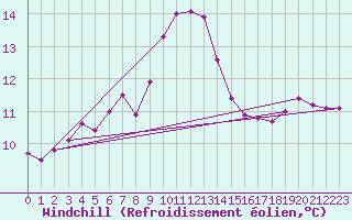 Courbe du refroidissement olien pour Cap Pertusato (2A)