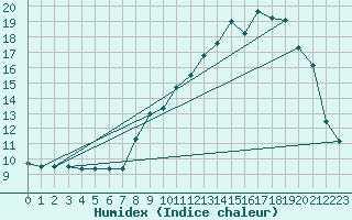 Courbe de l'humidex pour Grandfresnoy (60)
