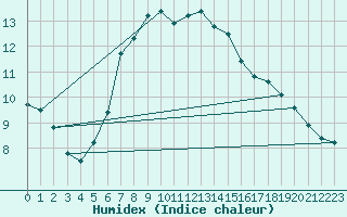 Courbe de l'humidex pour Vicosoprano