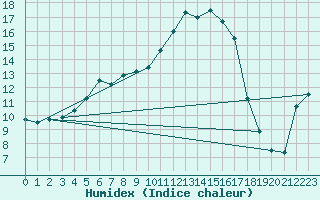 Courbe de l'humidex pour Malung A