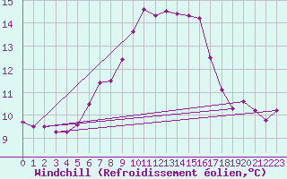 Courbe du refroidissement olien pour Sydfyns Flyveplads