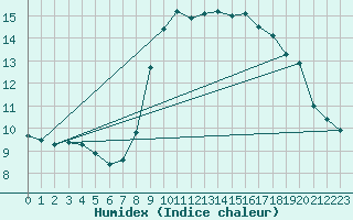 Courbe de l'humidex pour Nice (06)