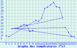 Courbe de tempratures pour Belesta (09)