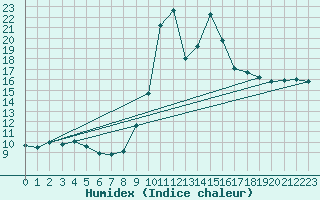 Courbe de l'humidex pour Gruissan (11)