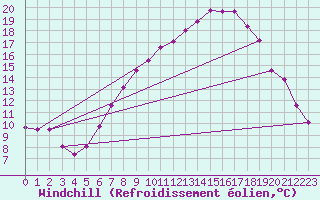 Courbe du refroidissement olien pour Frankfort (All)