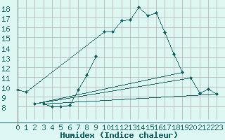 Courbe de l'humidex pour Les Charbonnires (Sw)