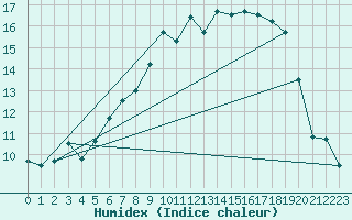 Courbe de l'humidex pour Calatayud