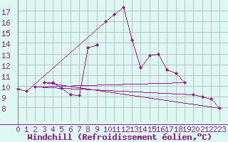 Courbe du refroidissement olien pour Zermatt