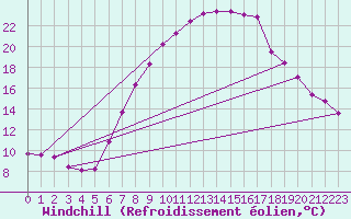 Courbe du refroidissement olien pour Chateau-d-Oex
