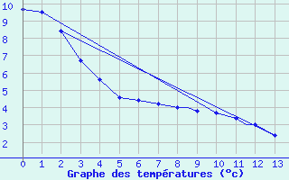 Courbe de tempratures pour Key Lake