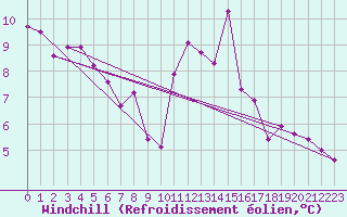 Courbe du refroidissement olien pour La Poblachuela (Esp)