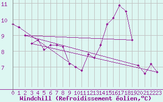 Courbe du refroidissement olien pour Aizenay (85)