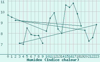 Courbe de l'humidex pour La Rochelle - Aerodrome (17)