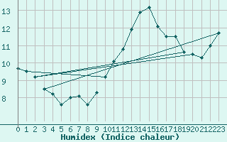 Courbe de l'humidex pour Le Puy - Loudes (43)