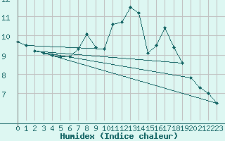 Courbe de l'humidex pour Rostherne No 2