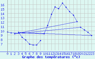 Courbe de tempratures pour Langres (52) 