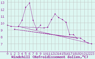 Courbe du refroidissement olien pour Douzy (08)