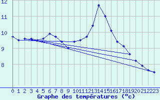 Courbe de tempratures pour Bad Hersfeld
