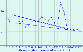 Courbe de tempratures pour la bouée 6200095