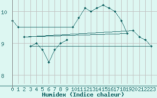 Courbe de l'humidex pour Saint-Brieuc (22)