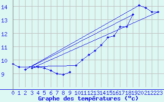 Courbe de tempratures pour Saint Epain (37)