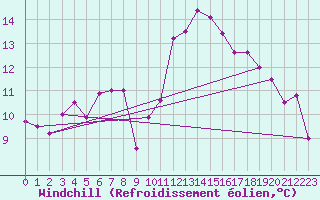 Courbe du refroidissement olien pour La Rochelle - Aerodrome (17)