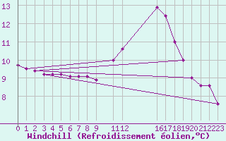 Courbe du refroidissement olien pour Potes / Torre del Infantado (Esp)