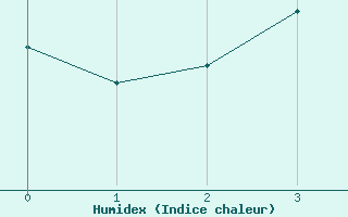 Courbe de l'humidex pour Vagney (88)