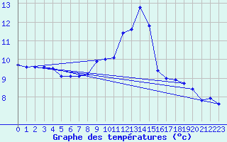 Courbe de tempratures pour Lamballe (22)