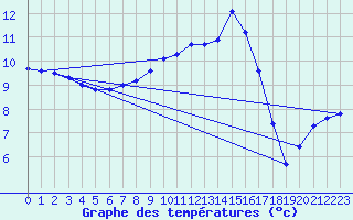 Courbe de tempratures pour Kjeller Ap