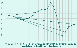 Courbe de l'humidex pour Kjeller Ap