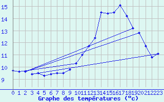 Courbe de tempratures pour Rochefort Saint-Agnant (17)