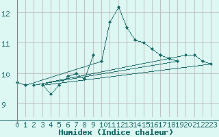 Courbe de l'humidex pour Ile Rousse (2B)