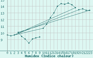 Courbe de l'humidex pour Saint-Dizier (52)