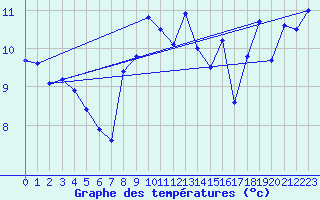 Courbe de tempratures pour Santander (Esp)