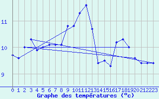 Courbe de tempratures pour Ile de Batz (29)