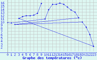 Courbe de tempratures pour Ylinenjaervi