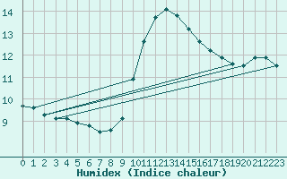 Courbe de l'humidex pour Bourg-en-Bresse (01)