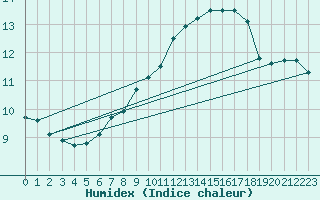 Courbe de l'humidex pour Mosen