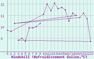 Courbe du refroidissement olien pour Nyon-Changins (Sw)