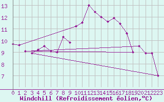 Courbe du refroidissement olien pour Pontoise - Cormeilles (95)
