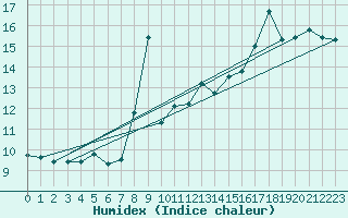 Courbe de l'humidex pour Crest (26)