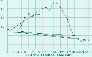 Courbe de l'humidex pour Isle Of Portland
